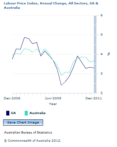 Graph Image for Labour Price Index, Annual Change, All Sectors, SA and Australia